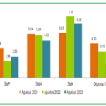 Realisasi Belanja APBD Sulteng Baru 58 Persen, Jauh di Bawah Target November