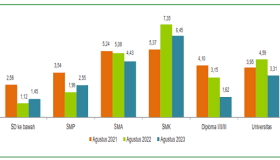 Realisasi Belanja APBD Sulteng Baru 58 Persen, Jauh di Bawah Target November